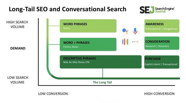 Long-tail SEO – dlaczego kancelarie prawne powinny inwestować w długie frazy kluczowe?
