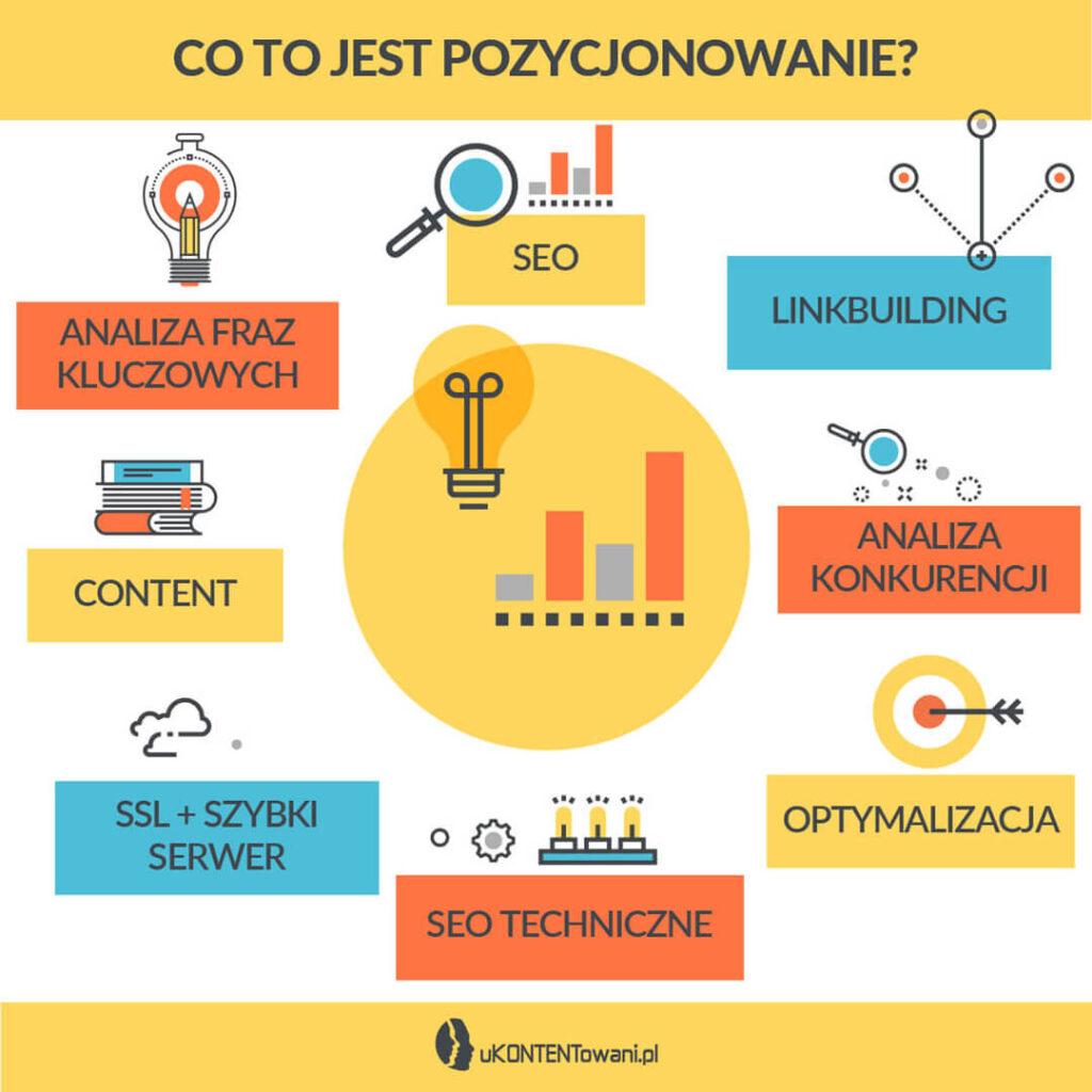 Kiedy zobaczę pierwsze wyniki pozycjonowania?